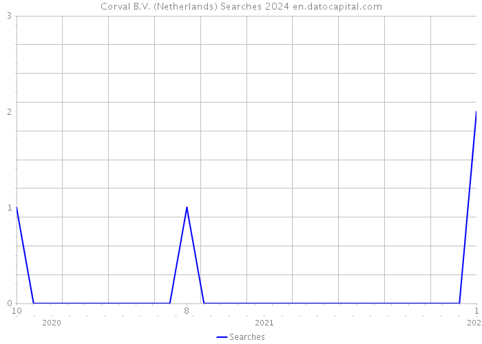 Corval B.V. (Netherlands) Searches 2024 
