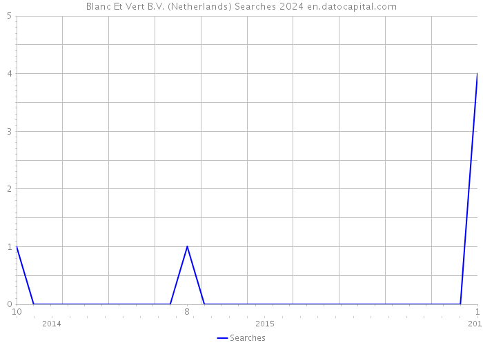 Blanc Et Vert B.V. (Netherlands) Searches 2024 