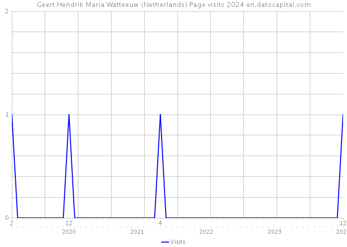 Geert Hendrik Maria Watteeuw (Netherlands) Page visits 2024 