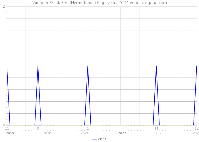 Van den Braak B.V. (Netherlands) Page visits 2024 
