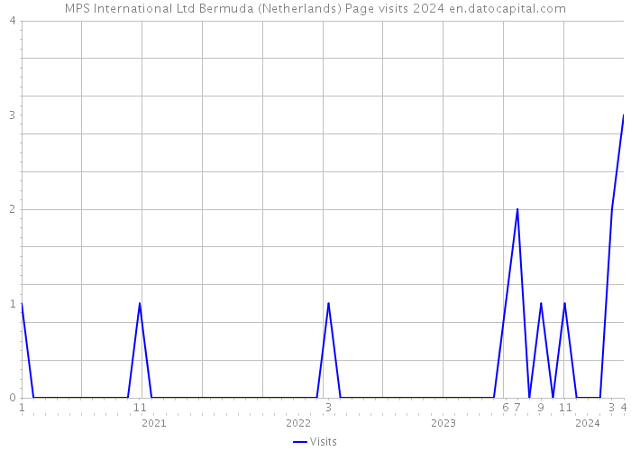 MPS International Ltd Bermuda (Netherlands) Page visits 2024 