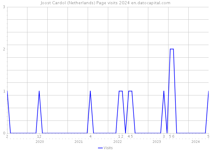 Joost Cardol (Netherlands) Page visits 2024 