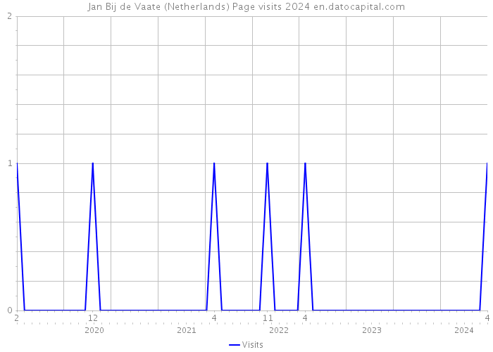 Jan Bij de Vaate (Netherlands) Page visits 2024 