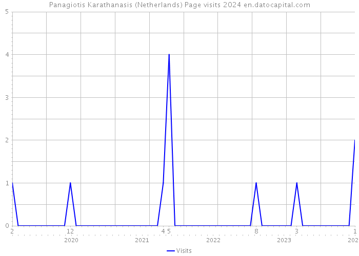 Panagiotis Karathanasis (Netherlands) Page visits 2024 