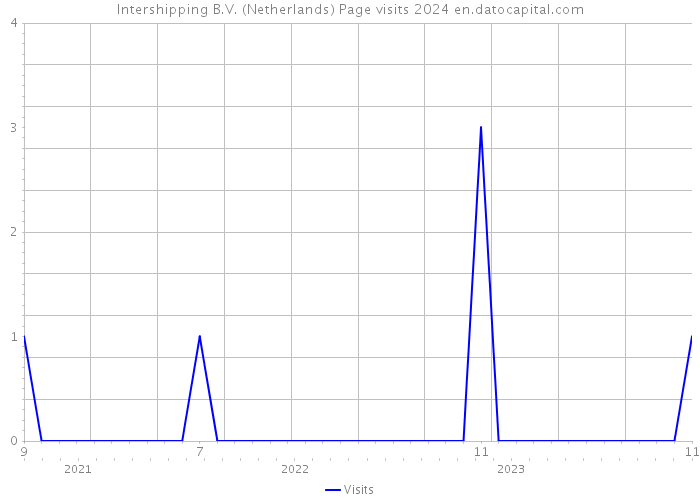 Intershipping B.V. (Netherlands) Page visits 2024 
