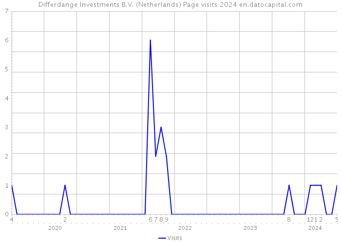 Differdange Investments B.V. (Netherlands) Page visits 2024 