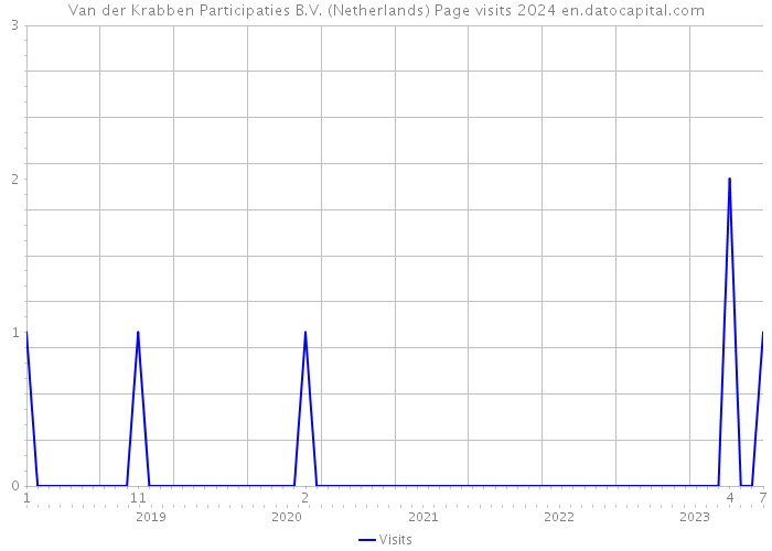 Van der Krabben Participaties B.V. (Netherlands) Page visits 2024 
