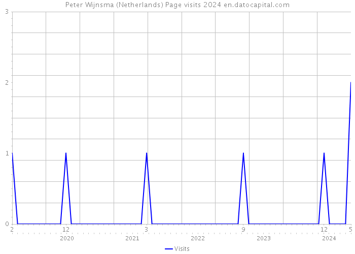 Peter Wijnsma (Netherlands) Page visits 2024 