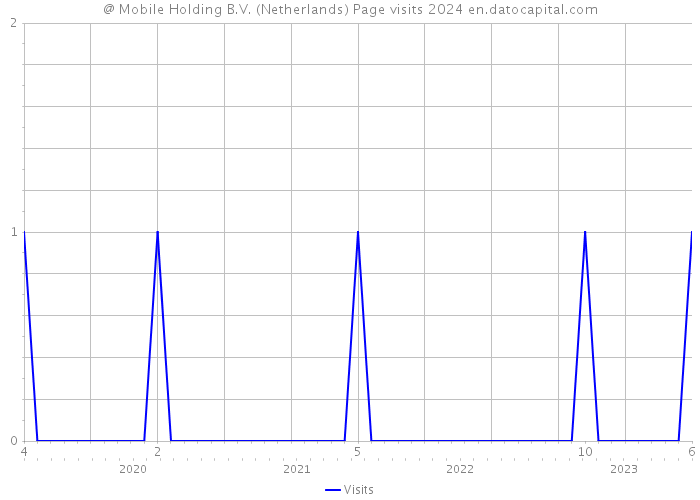 @ Mobile Holding B.V. (Netherlands) Page visits 2024 
