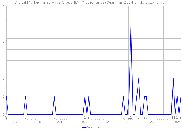 Digital Marketing Services Group B.V. (Netherlands) Searches 2024 