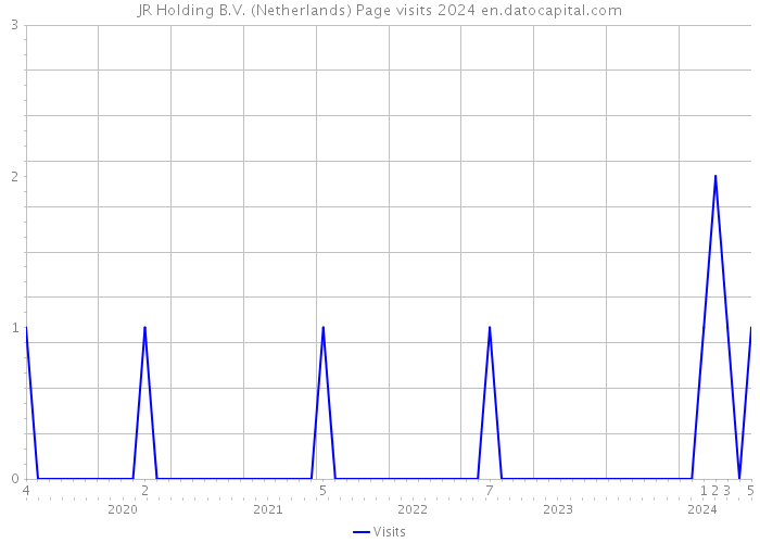 JR Holding B.V. (Netherlands) Page visits 2024 