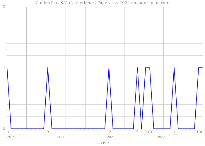 Gulden Pets B.V. (Netherlands) Page visits 2024 