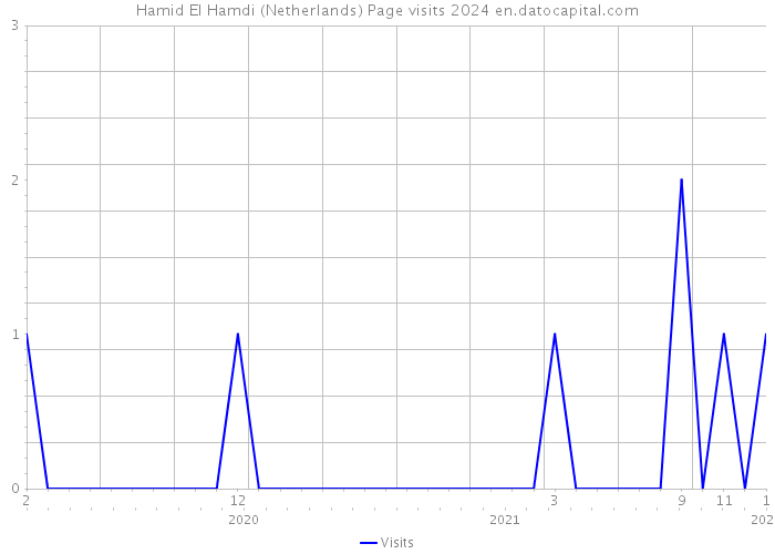 Hamid El Hamdi (Netherlands) Page visits 2024 