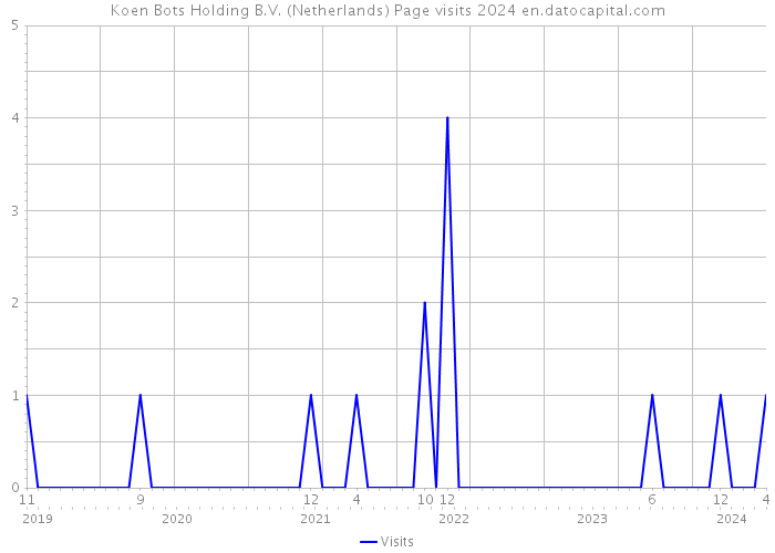 Koen Bots Holding B.V. (Netherlands) Page visits 2024 