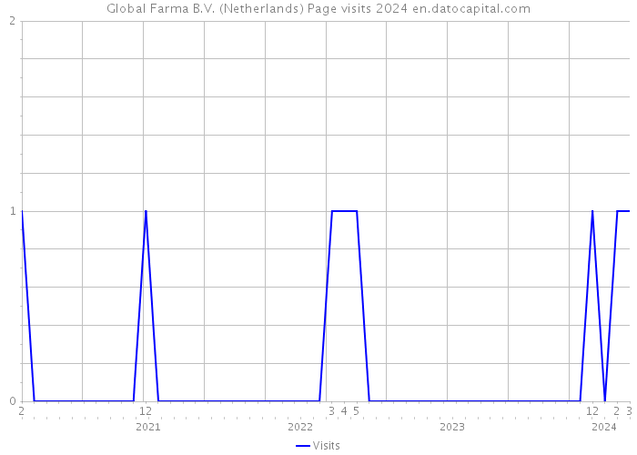 Global Farma B.V. (Netherlands) Page visits 2024 