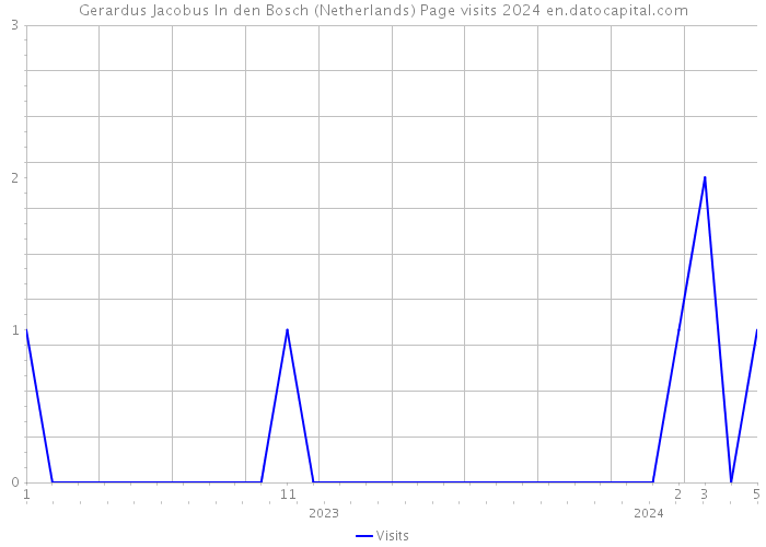 Gerardus Jacobus In den Bosch (Netherlands) Page visits 2024 