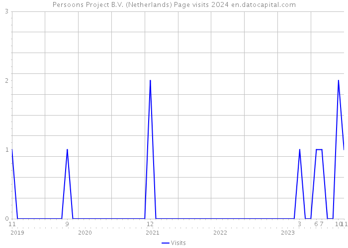 Persoons Project B.V. (Netherlands) Page visits 2024 