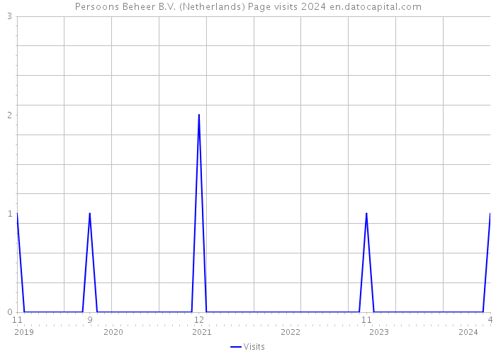 Persoons Beheer B.V. (Netherlands) Page visits 2024 