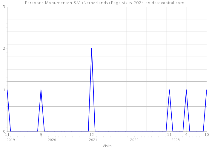 Persoons Monumenten B.V. (Netherlands) Page visits 2024 