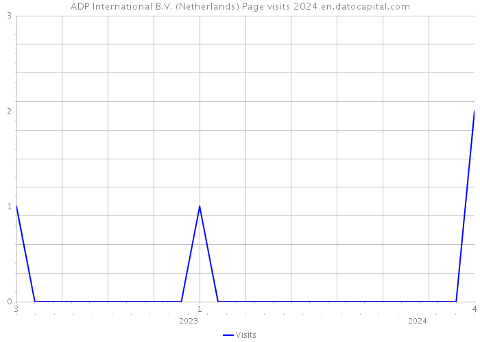 ADP International B.V. (Netherlands) Page visits 2024 