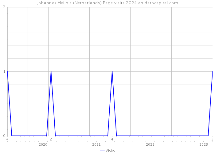 Johannes Heijnis (Netherlands) Page visits 2024 