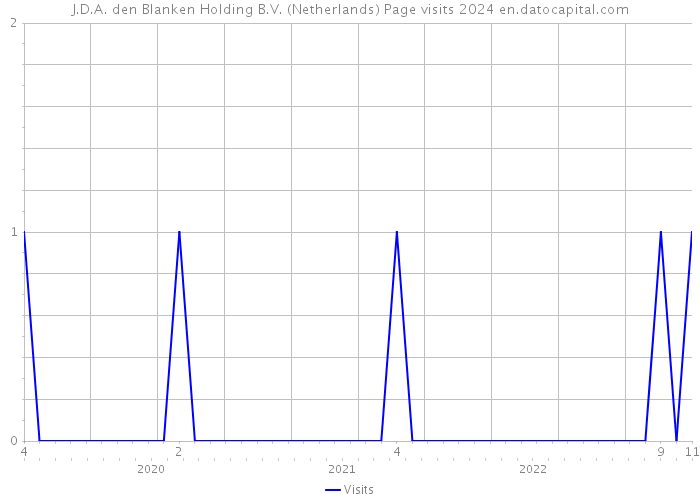 J.D.A. den Blanken Holding B.V. (Netherlands) Page visits 2024 