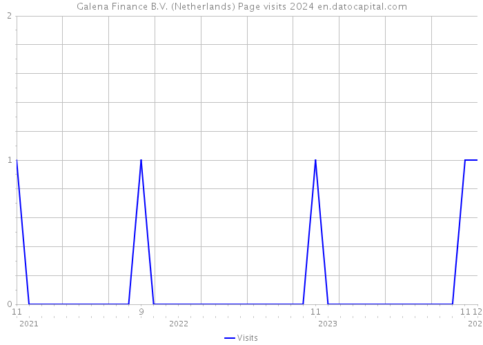 Galena Finance B.V. (Netherlands) Page visits 2024 
