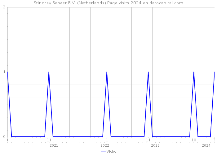 Stingray Beheer B.V. (Netherlands) Page visits 2024 