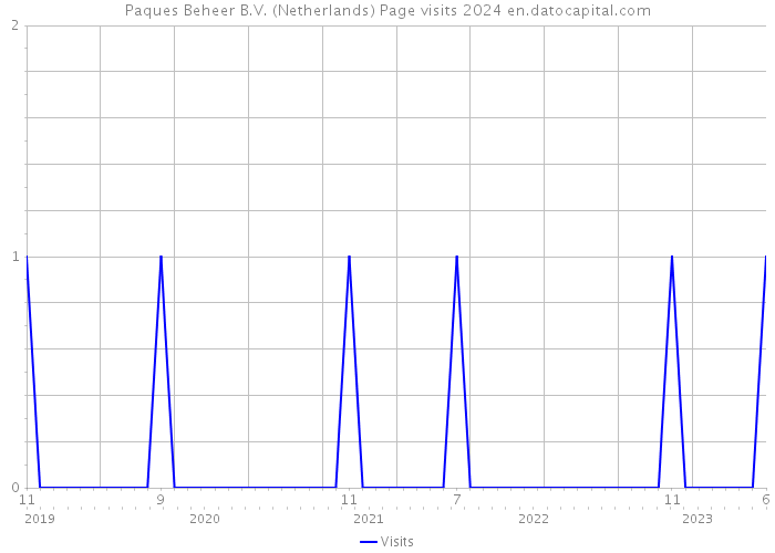 Paques Beheer B.V. (Netherlands) Page visits 2024 