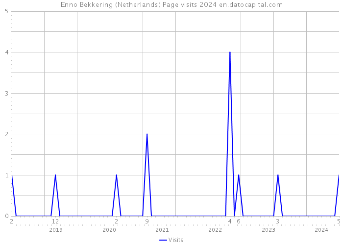 Enno Bekkering (Netherlands) Page visits 2024 