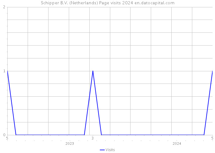 Schipper B.V. (Netherlands) Page visits 2024 