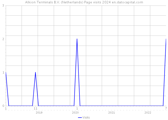 Alkion Terminals B.V. (Netherlands) Page visits 2024 