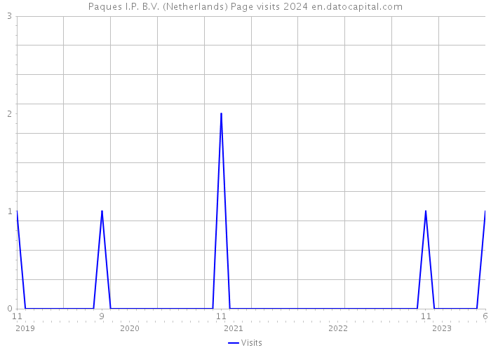 Paques I.P. B.V. (Netherlands) Page visits 2024 