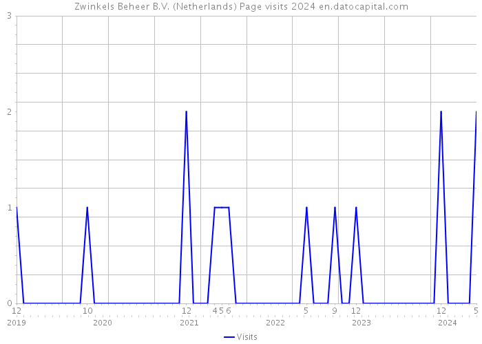 Zwinkels Beheer B.V. (Netherlands) Page visits 2024 