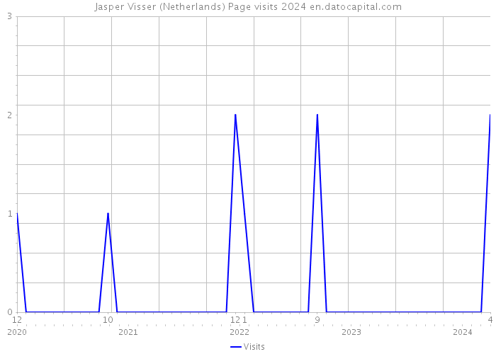 Jasper Visser (Netherlands) Page visits 2024 