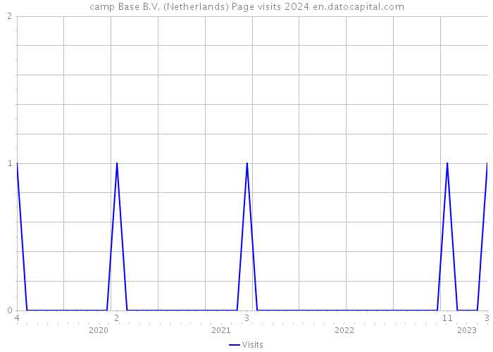 camp Base B.V. (Netherlands) Page visits 2024 