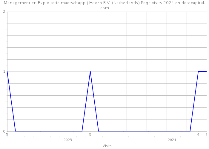 Management en Exploitatie maatschappij Hoorn B.V. (Netherlands) Page visits 2024 
