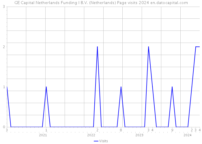 GE Capital Netherlands Funding I B.V. (Netherlands) Page visits 2024 