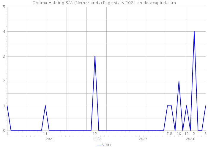 Optima Holding B.V. (Netherlands) Page visits 2024 