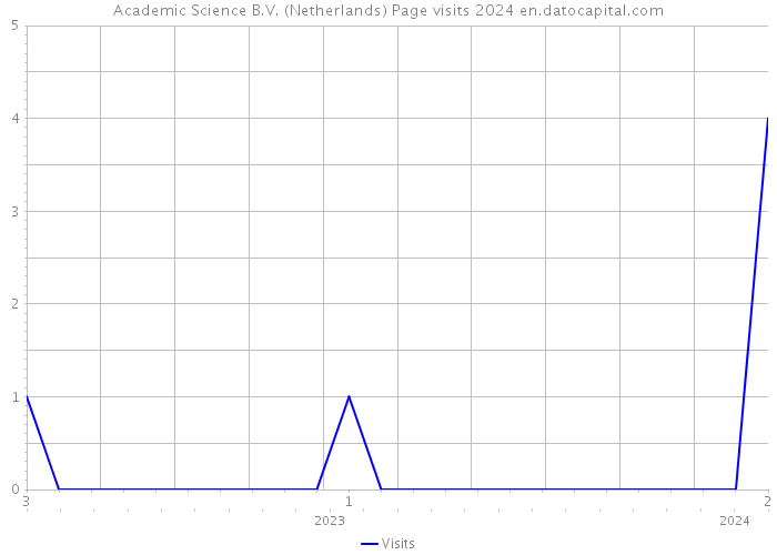 Academic Science B.V. (Netherlands) Page visits 2024 