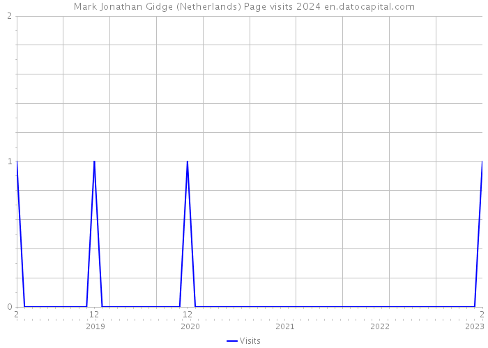 Mark Jonathan Gidge (Netherlands) Page visits 2024 