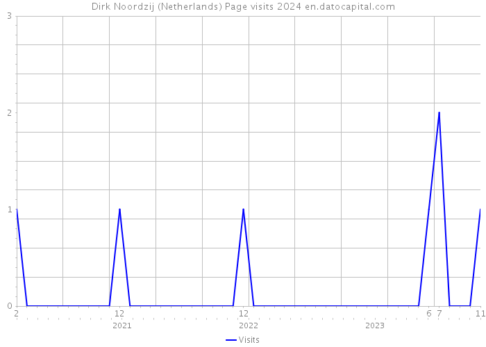 Dirk Noordzij (Netherlands) Page visits 2024 
