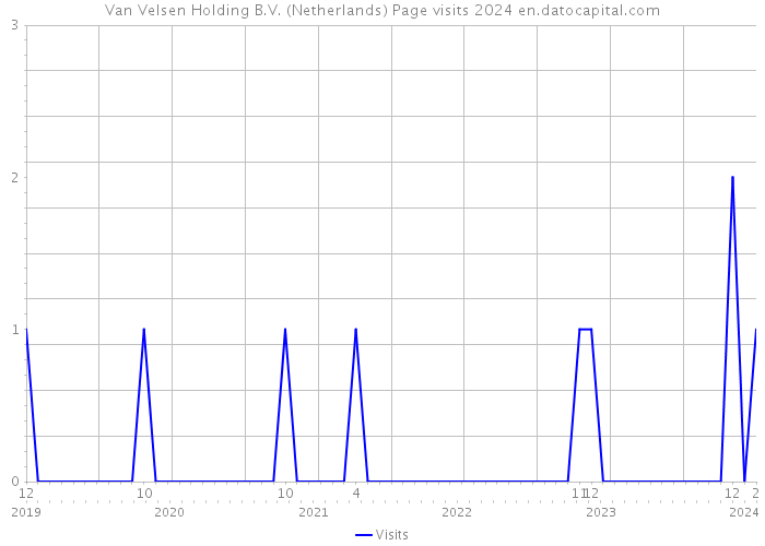 Van Velsen Holding B.V. (Netherlands) Page visits 2024 