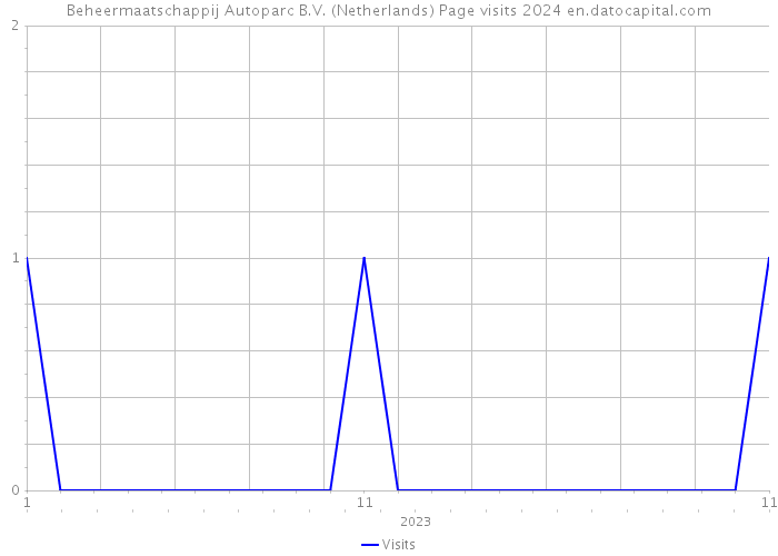Beheermaatschappij Autoparc B.V. (Netherlands) Page visits 2024 