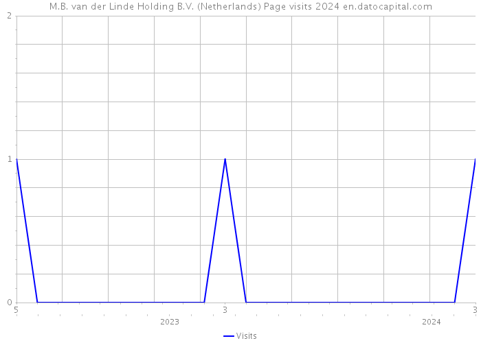 M.B. van der Linde Holding B.V. (Netherlands) Page visits 2024 