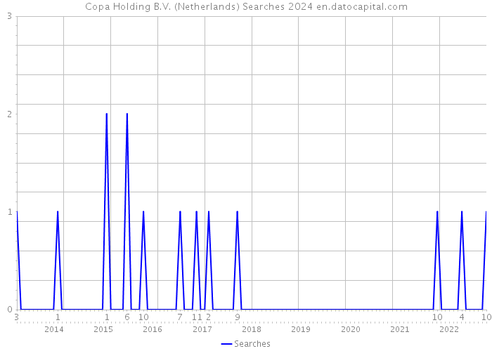 Copa Holding B.V. (Netherlands) Searches 2024 