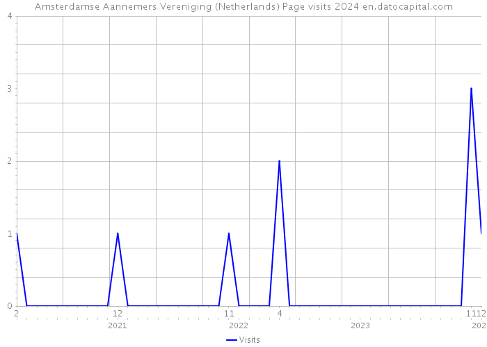 Amsterdamse Aannemers Vereniging (Netherlands) Page visits 2024 