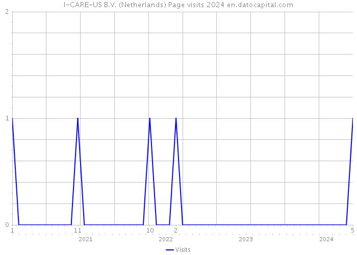 I-CARE-US B.V. (Netherlands) Page visits 2024 