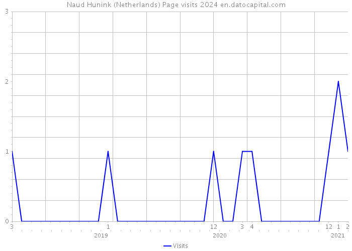Naud Hunink (Netherlands) Page visits 2024 