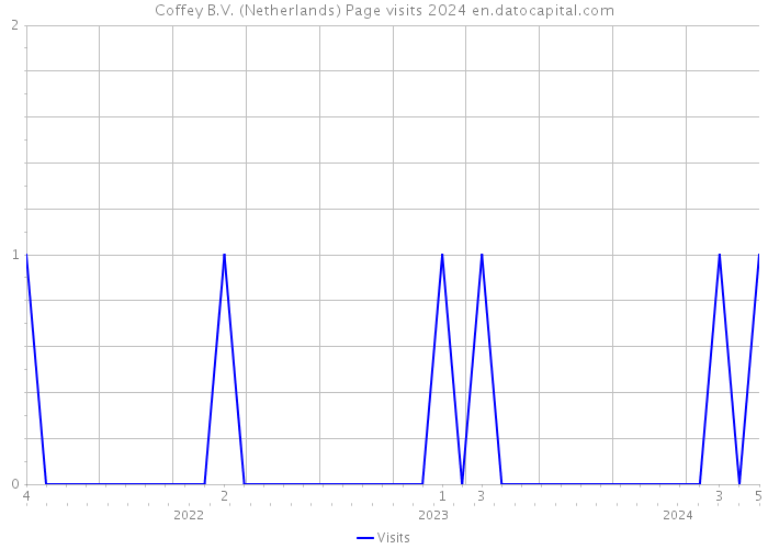 Coffey B.V. (Netherlands) Page visits 2024 